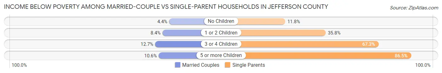 Income Below Poverty Among Married-Couple vs Single-Parent Households in Jefferson County