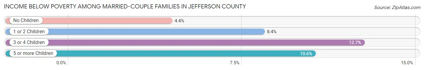 Income Below Poverty Among Married-Couple Families in Jefferson County