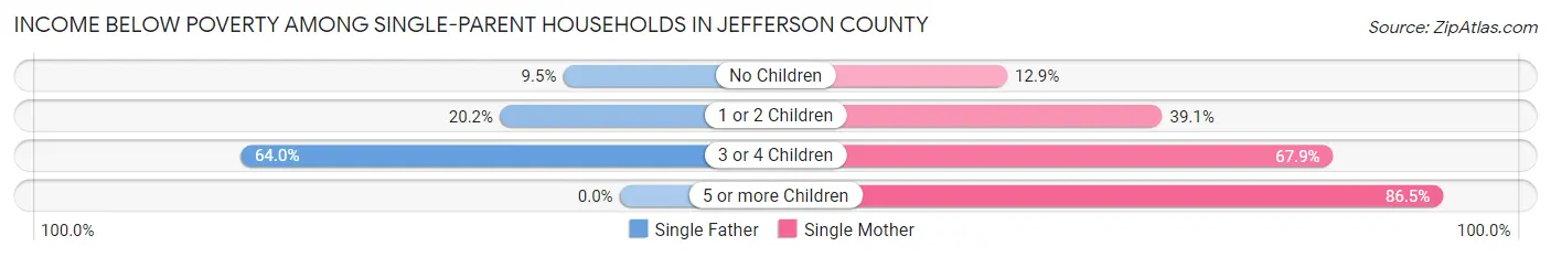 Income Below Poverty Among Single-Parent Households in Jefferson County