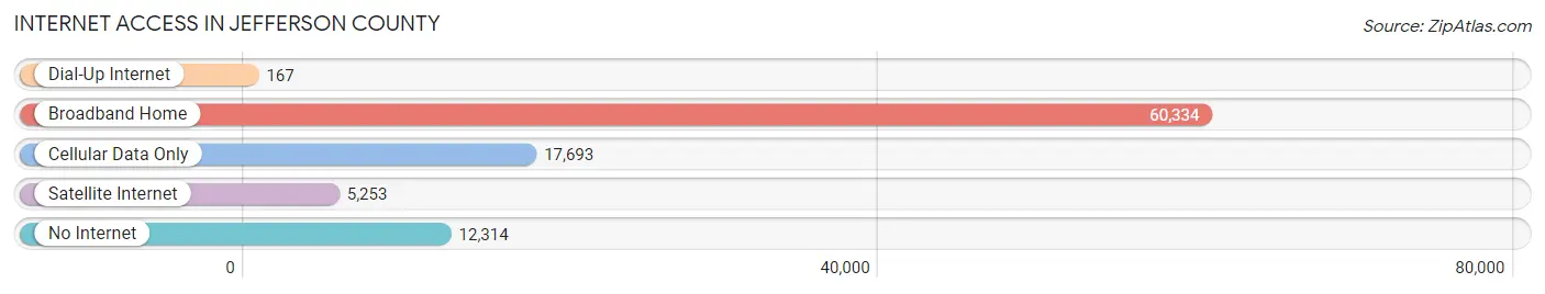 Internet Access in Jefferson County