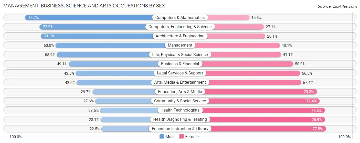 Management, Business, Science and Arts Occupations by Sex in Jefferson County