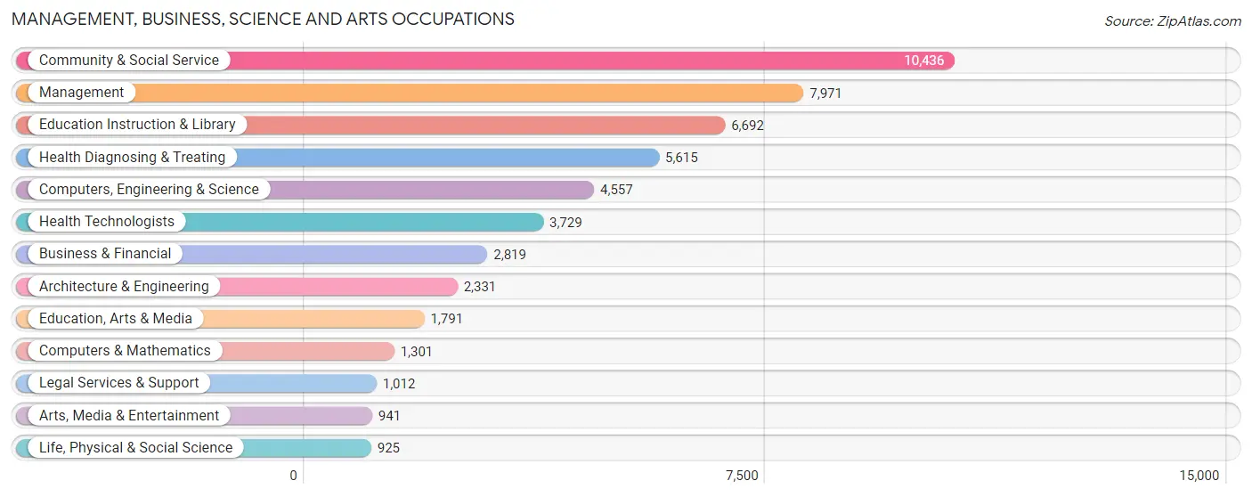 Management, Business, Science and Arts Occupations in Jefferson County