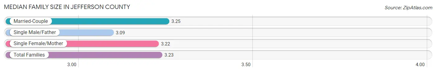 Median Family Size in Jefferson County