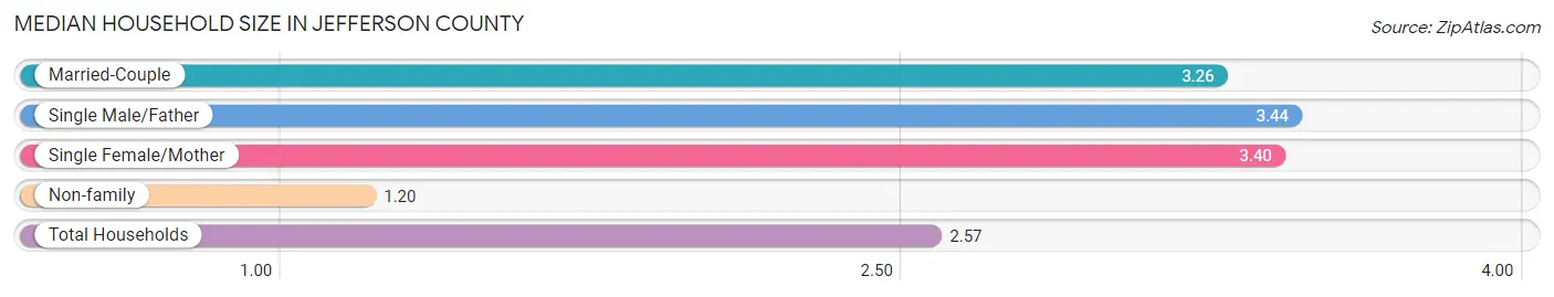 Median Household Size in Jefferson County