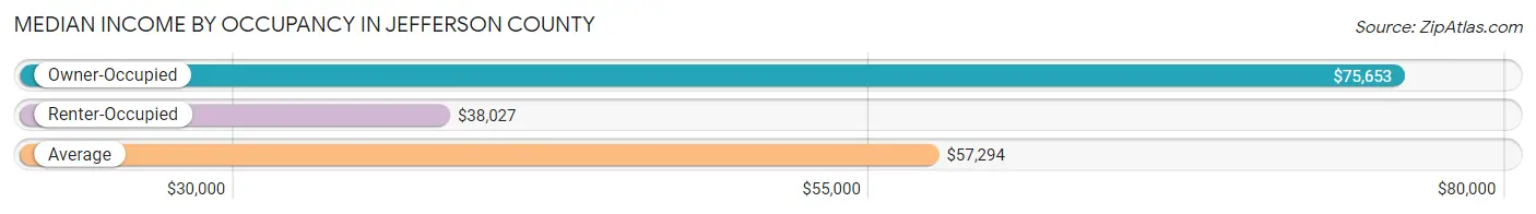 Median Income by Occupancy in Jefferson County