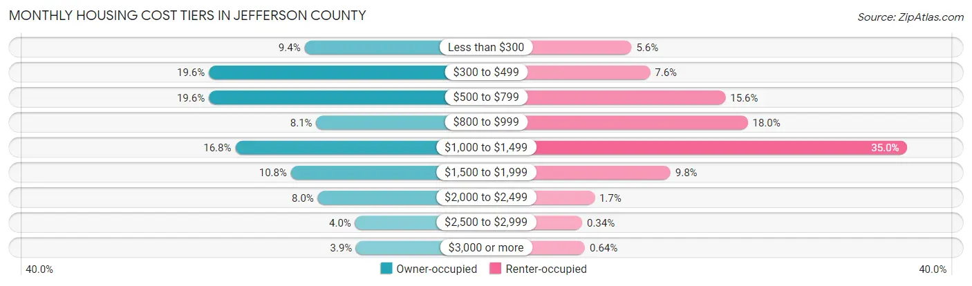 Monthly Housing Cost Tiers in Jefferson County