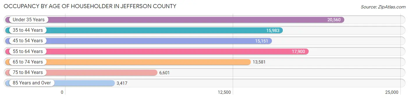 Occupancy by Age of Householder in Jefferson County