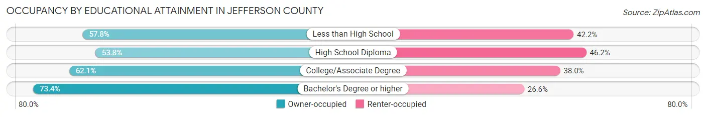 Occupancy by Educational Attainment in Jefferson County