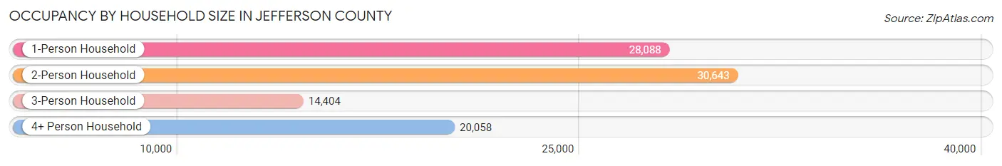 Occupancy by Household Size in Jefferson County