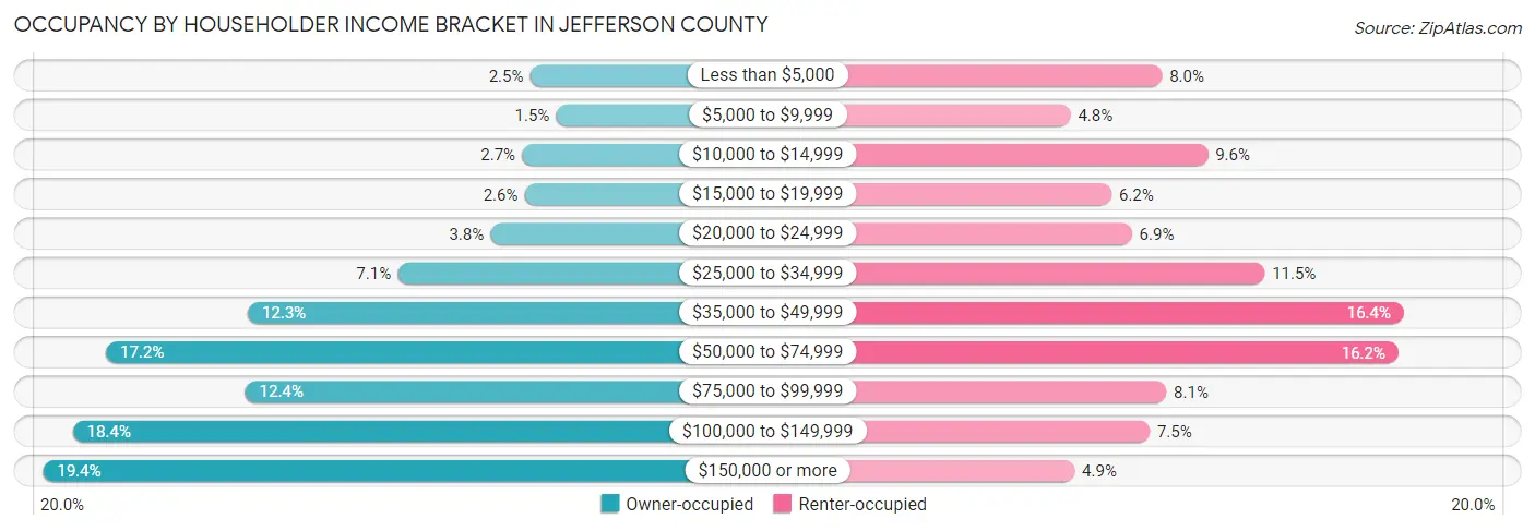 Occupancy by Householder Income Bracket in Jefferson County