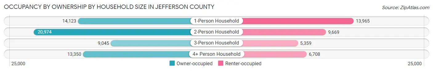 Occupancy by Ownership by Household Size in Jefferson County