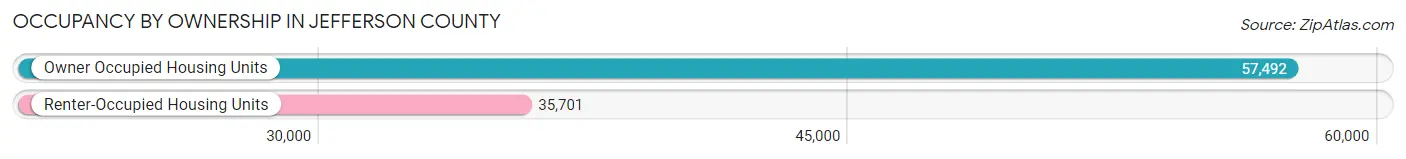 Occupancy by Ownership in Jefferson County