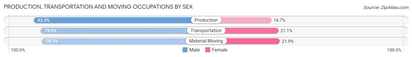 Production, Transportation and Moving Occupations by Sex in Jefferson County