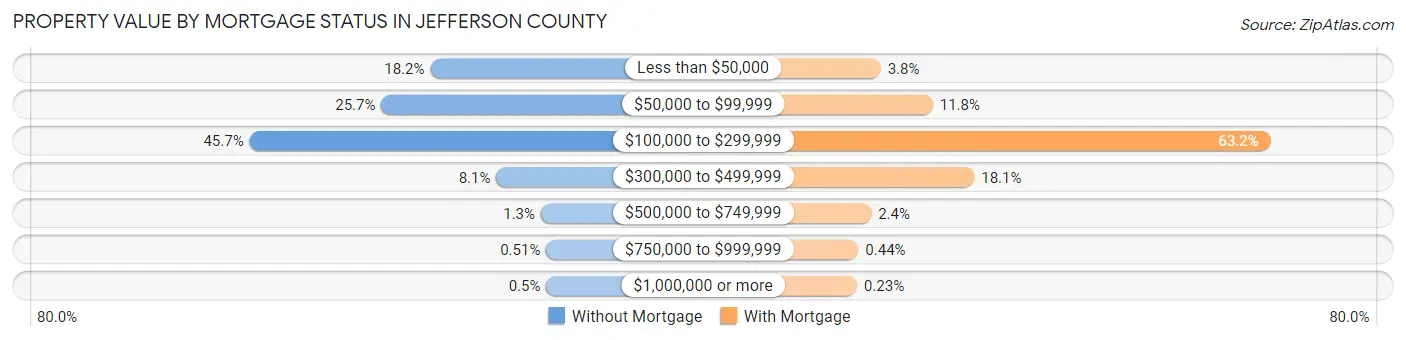 Property Value by Mortgage Status in Jefferson County