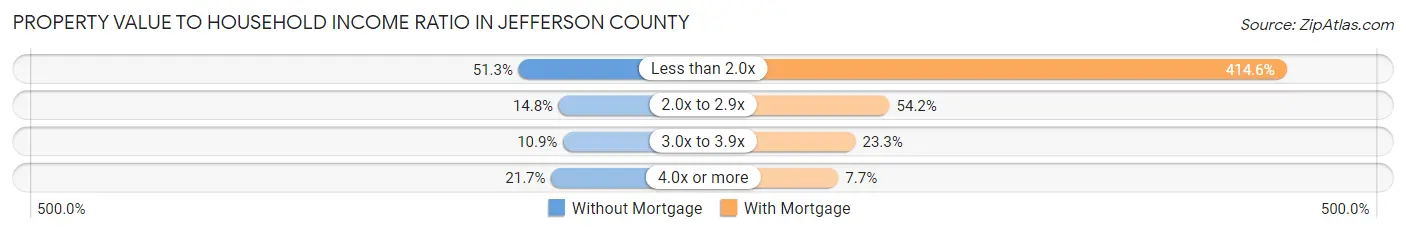 Property Value to Household Income Ratio in Jefferson County