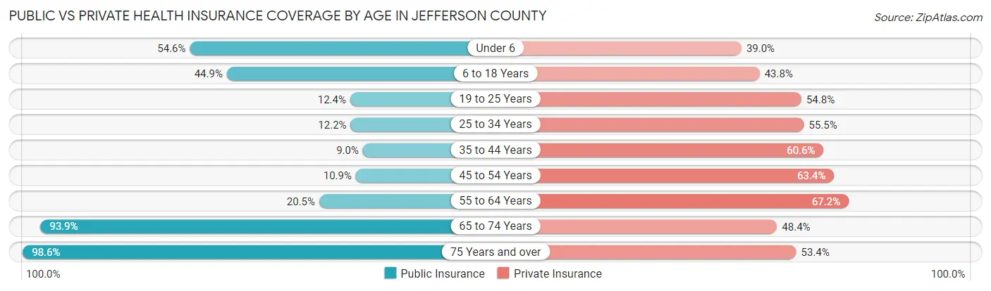 Public vs Private Health Insurance Coverage by Age in Jefferson County