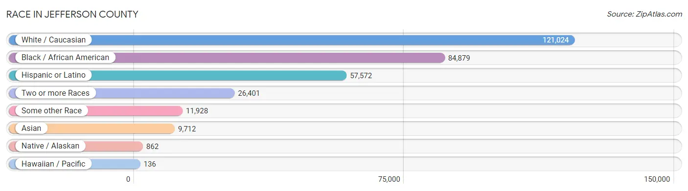 Race in Jefferson County