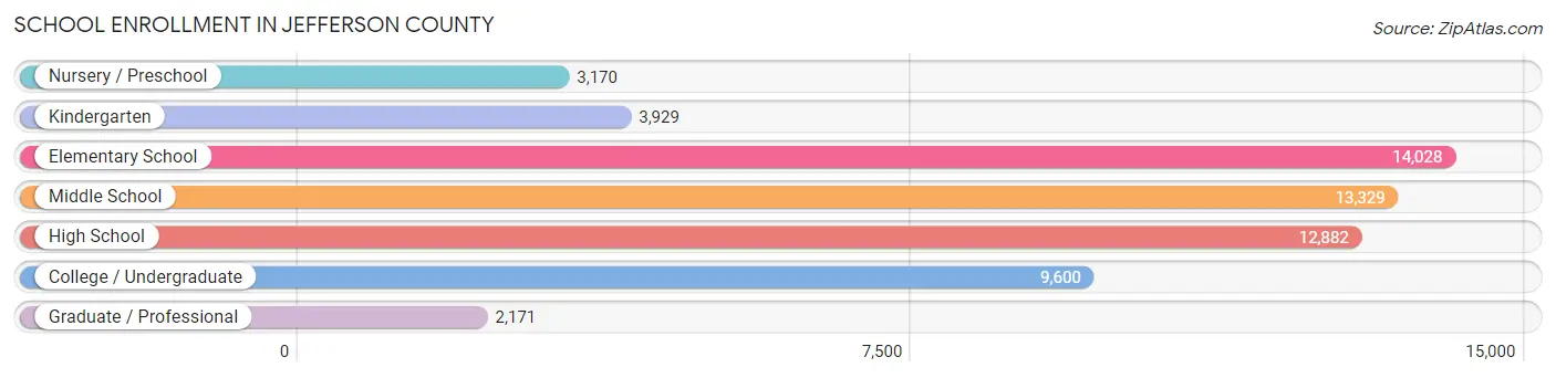 School Enrollment in Jefferson County