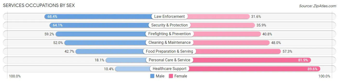 Services Occupations by Sex in Jefferson County