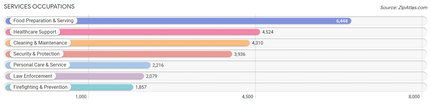 Services Occupations in Jefferson County