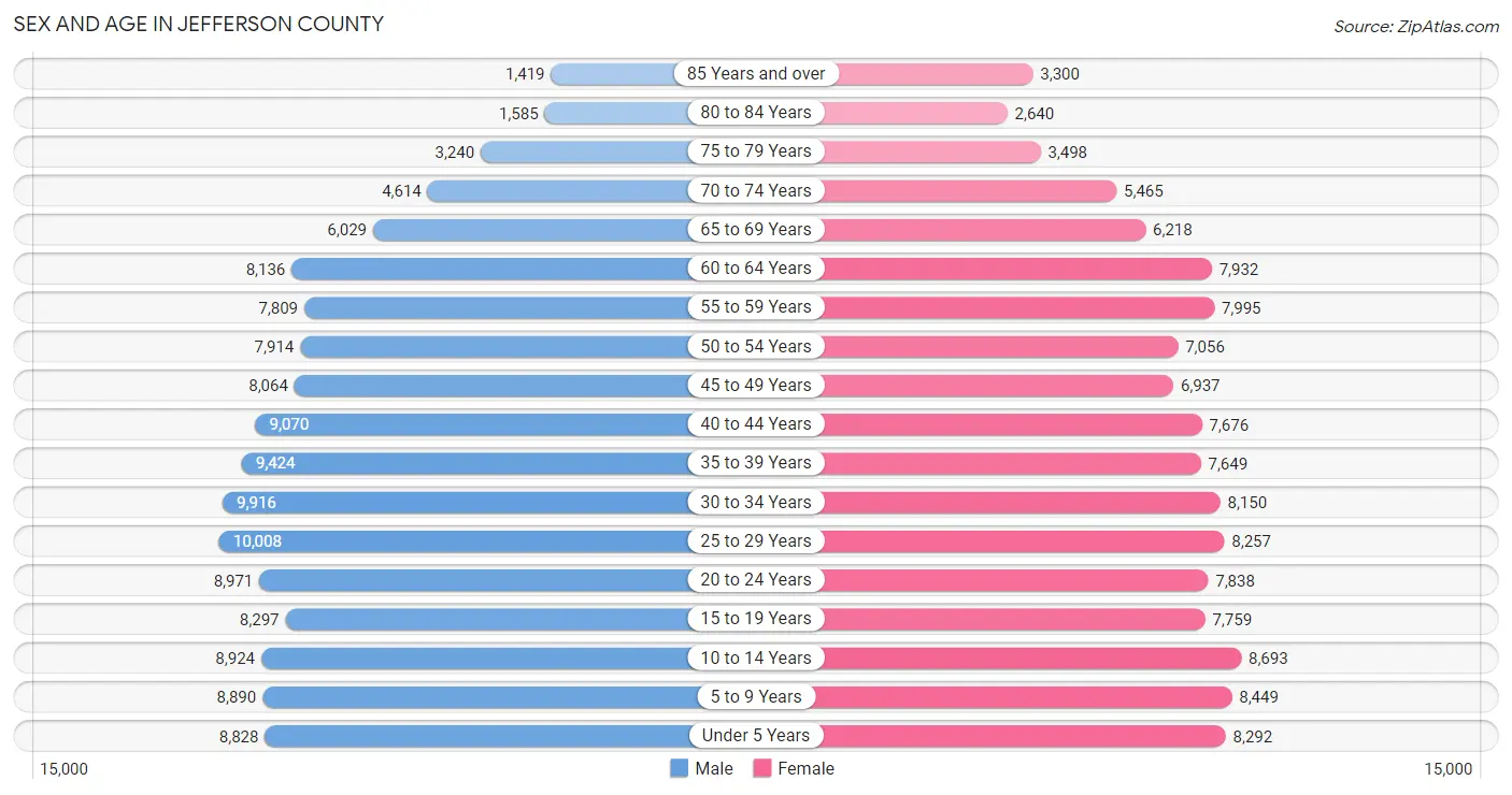 Sex and Age in Jefferson County