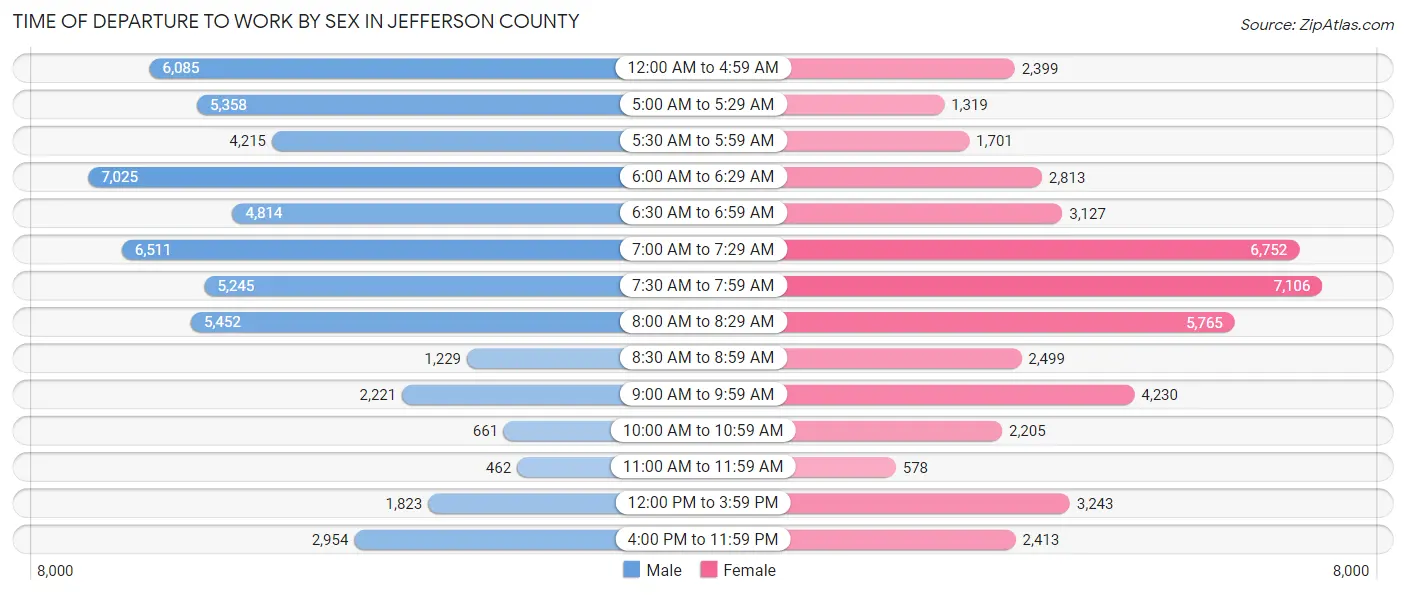 Time of Departure to Work by Sex in Jefferson County