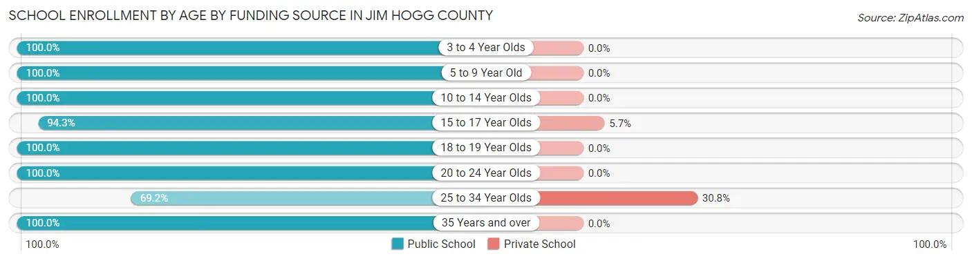 School Enrollment by Age by Funding Source in Jim Hogg County