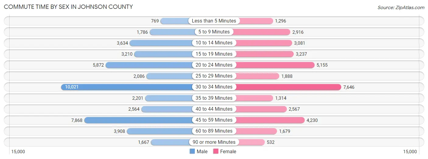 Commute Time by Sex in Johnson County