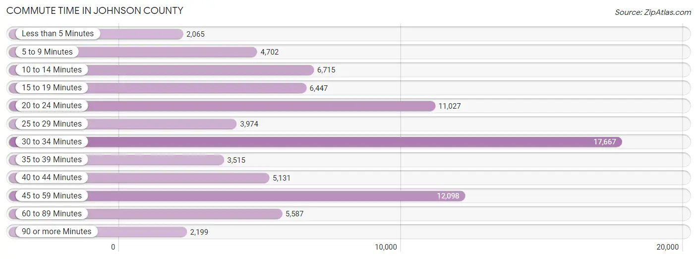 Commute Time in Johnson County