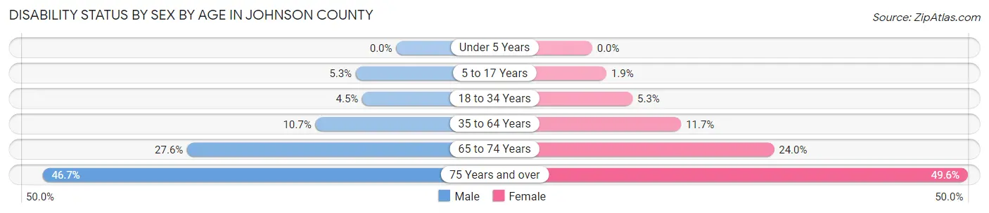 Disability Status by Sex by Age in Johnson County
