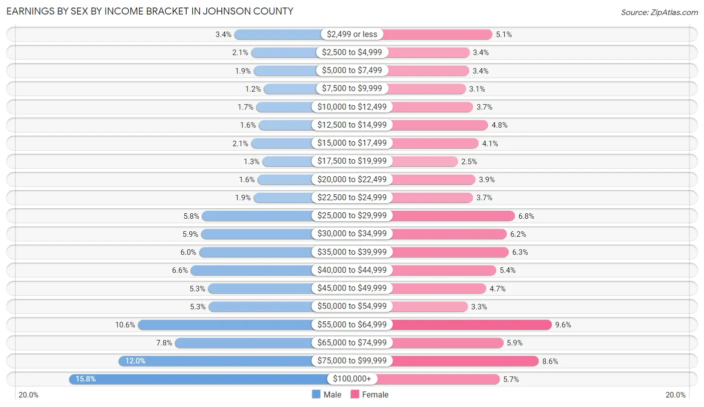 Earnings by Sex by Income Bracket in Johnson County