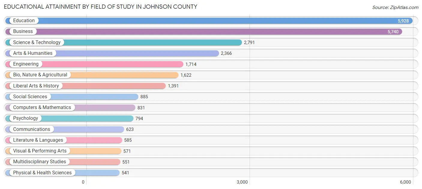 Educational Attainment by Field of Study in Johnson County