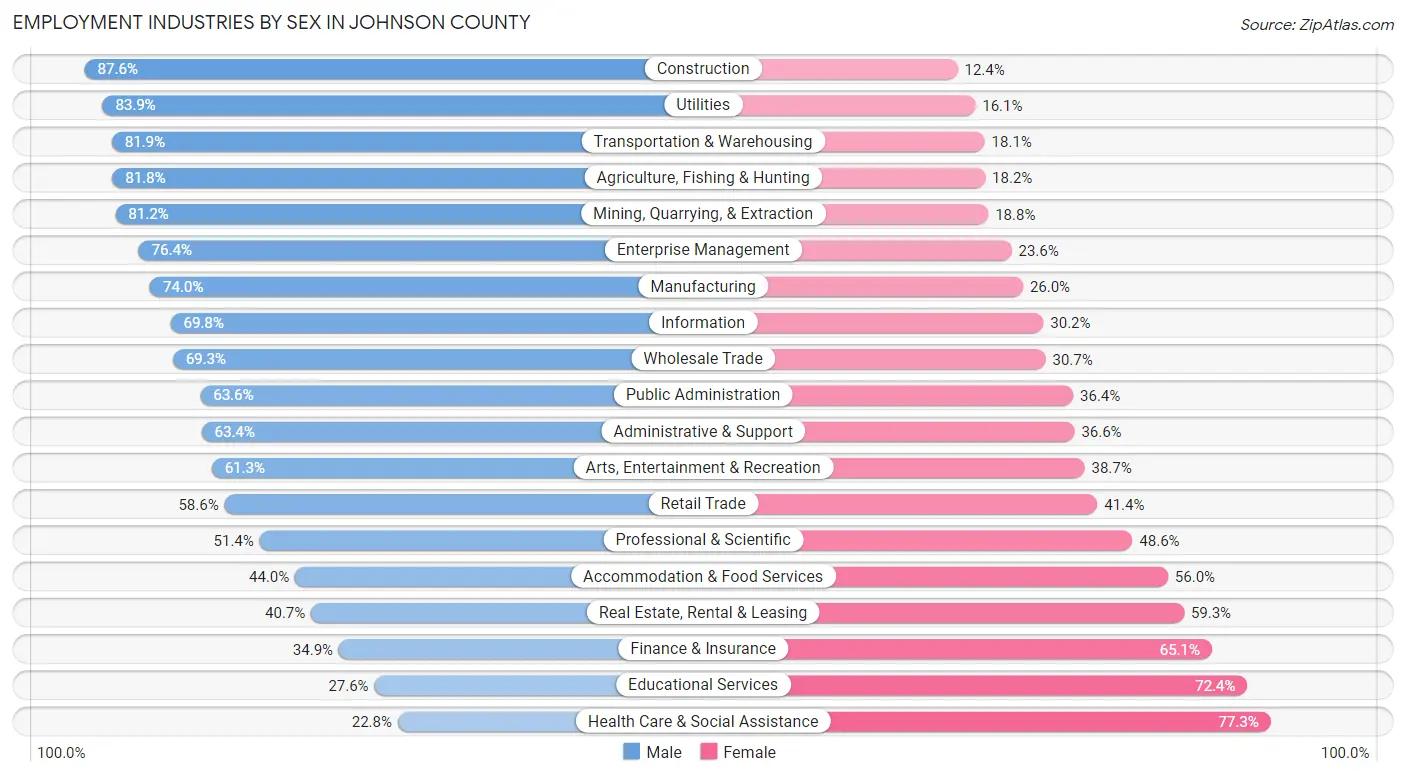 Employment Industries by Sex in Johnson County