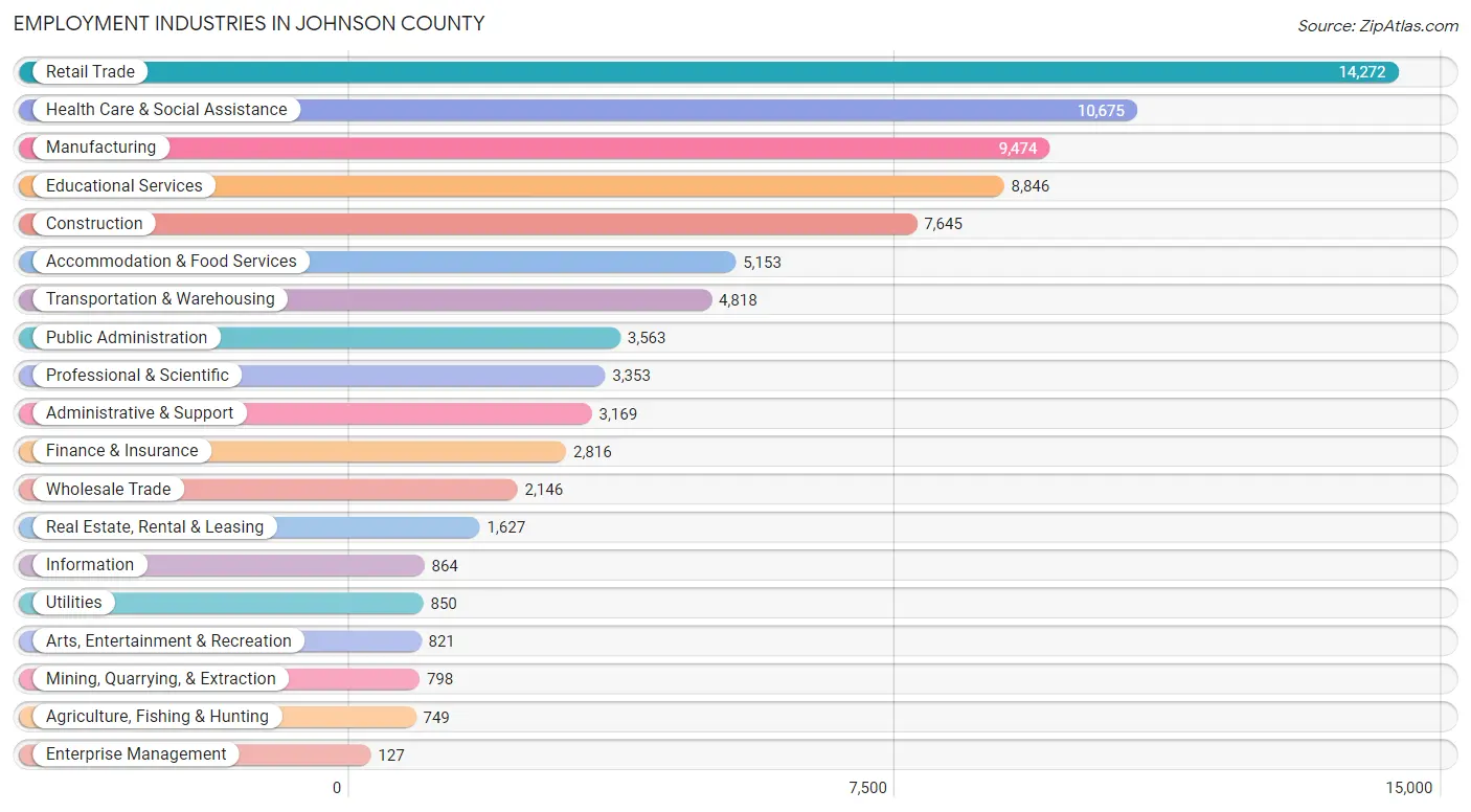 Employment Industries in Johnson County