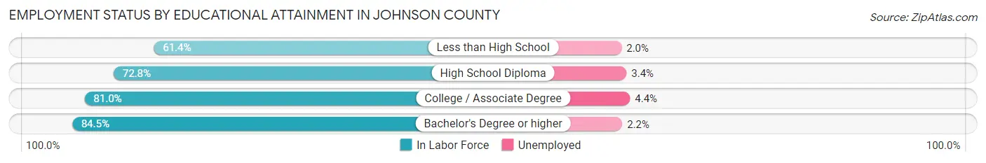 Employment Status by Educational Attainment in Johnson County