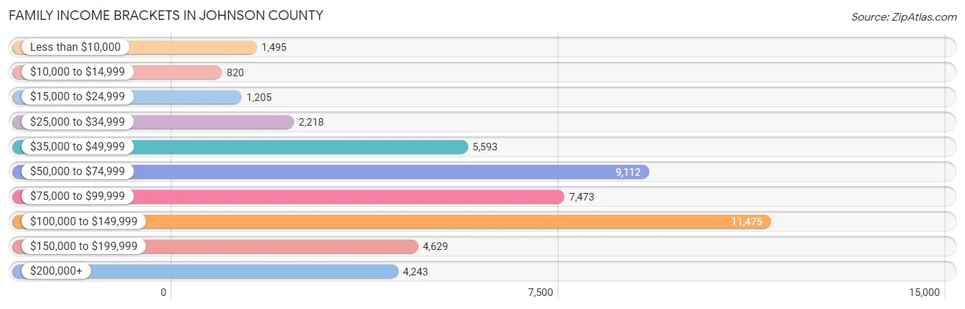 Family Income Brackets in Johnson County