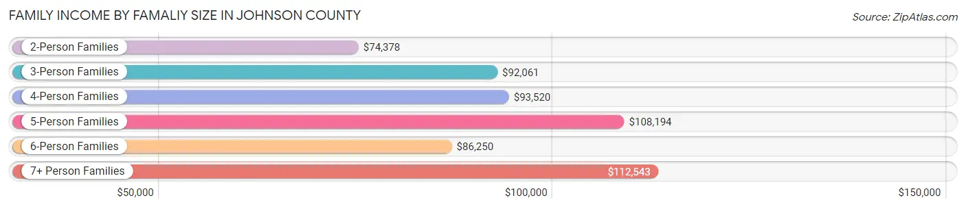 Family Income by Famaliy Size in Johnson County