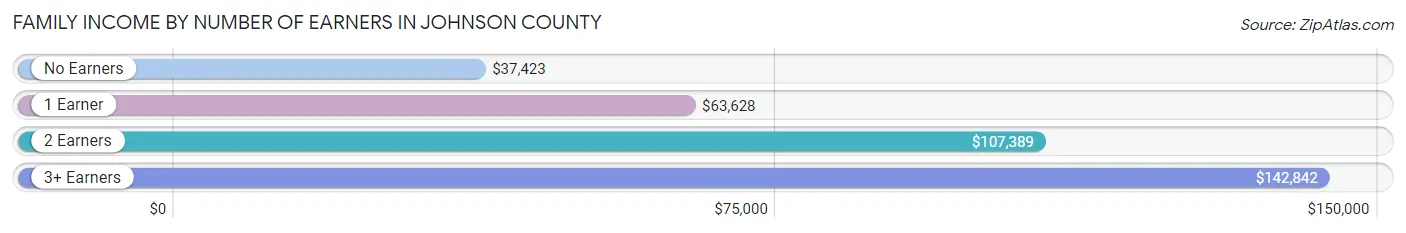 Family Income by Number of Earners in Johnson County