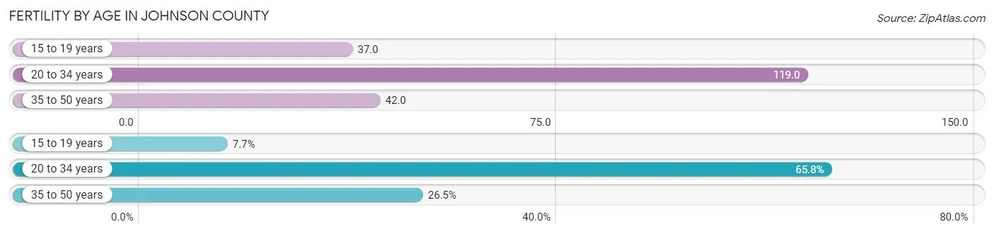 Female Fertility by Age in Johnson County