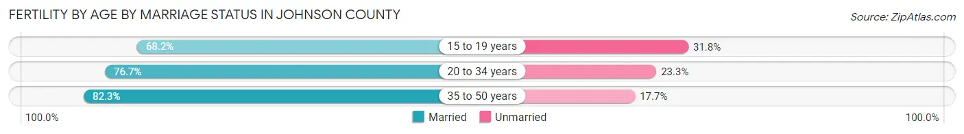 Female Fertility by Age by Marriage Status in Johnson County