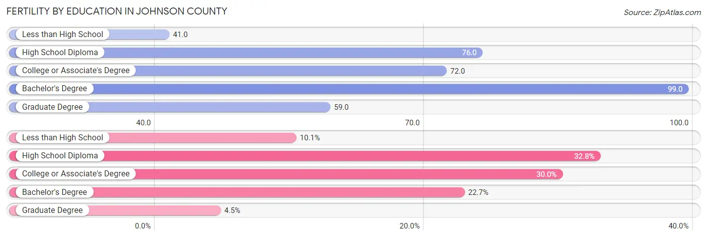 Female Fertility by Education Attainment in Johnson County