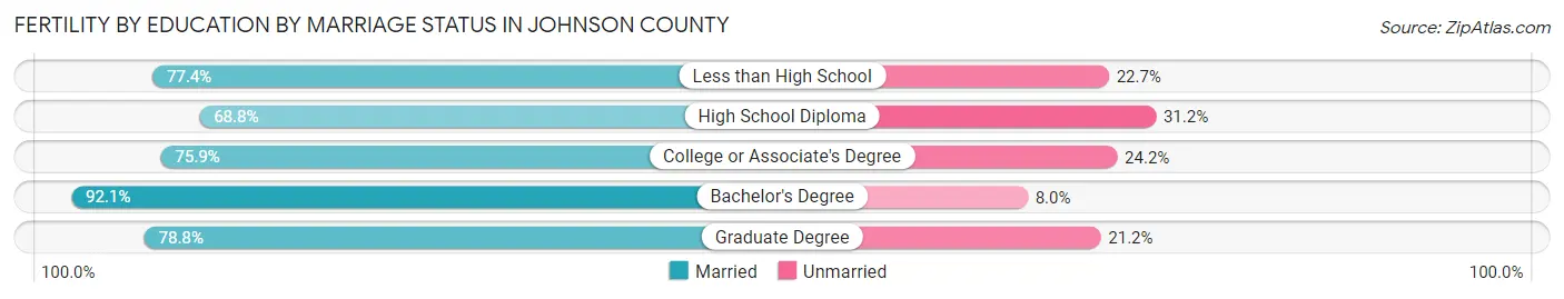 Female Fertility by Education by Marriage Status in Johnson County