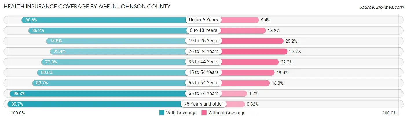 Health Insurance Coverage by Age in Johnson County