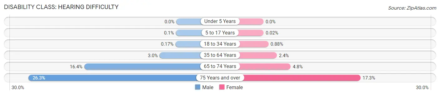 Disability in Johnson County: <span>Hearing Difficulty</span>