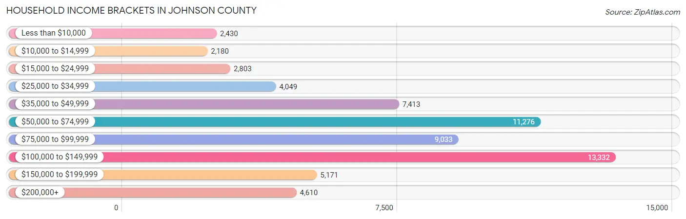 Household Income Brackets in Johnson County