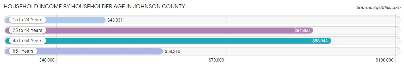 Household Income by Householder Age in Johnson County