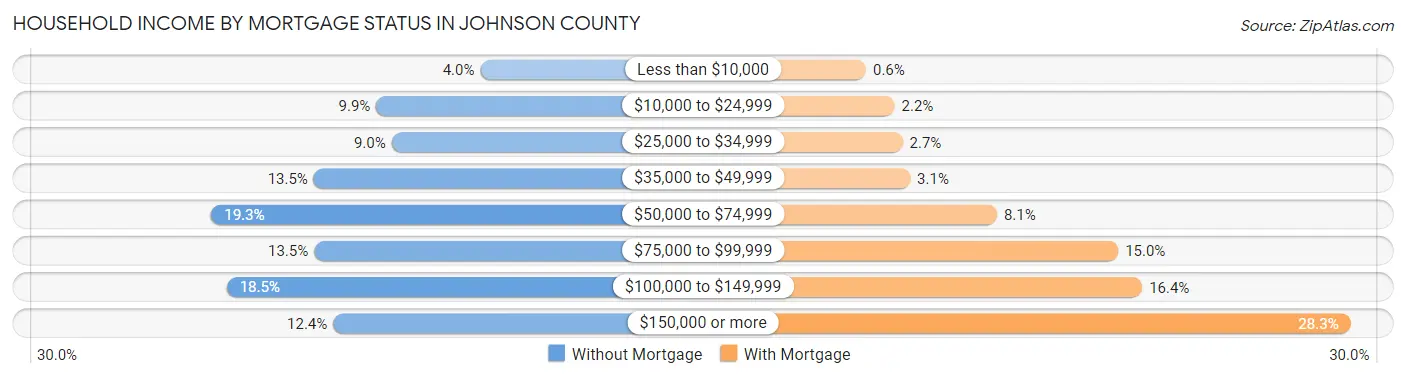 Household Income by Mortgage Status in Johnson County