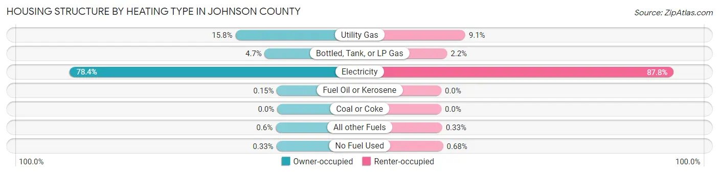 Housing Structure by Heating Type in Johnson County