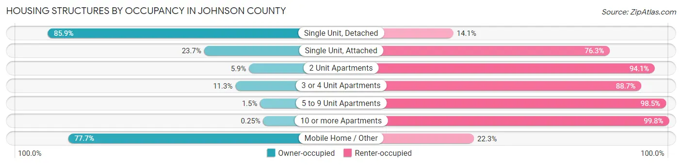 Housing Structures by Occupancy in Johnson County