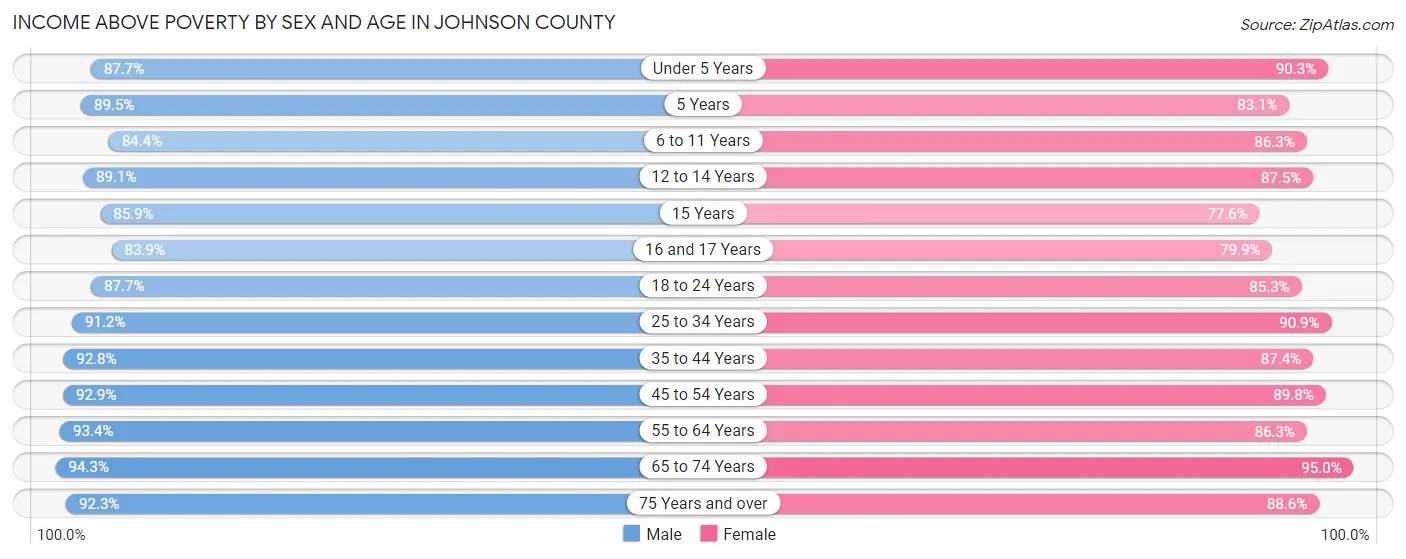 Income Above Poverty by Sex and Age in Johnson County